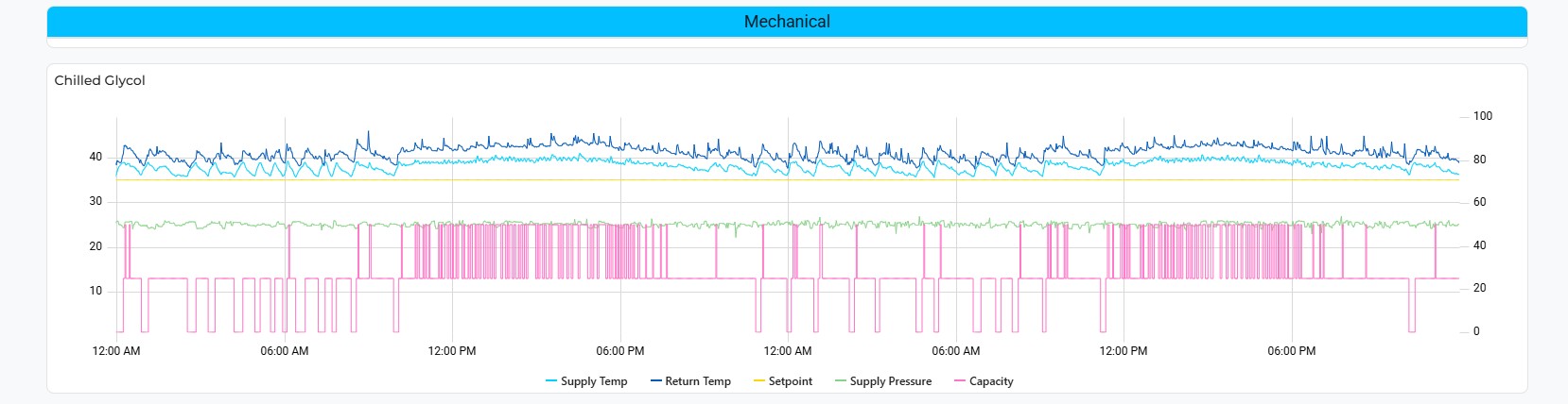 glycol chiller graph chart