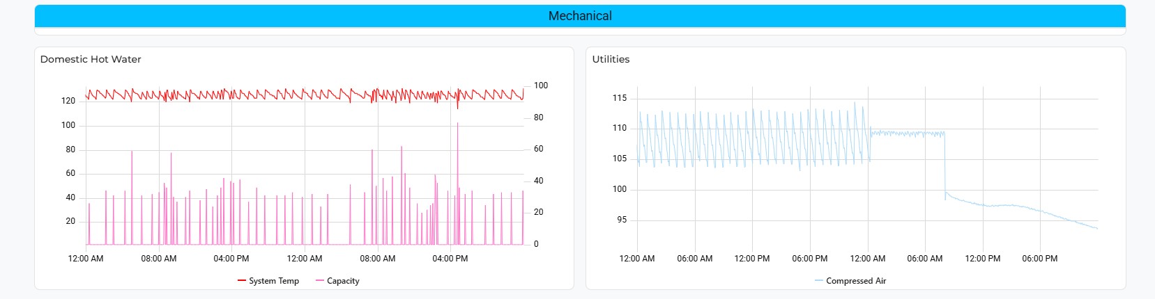 utilities room graph chart